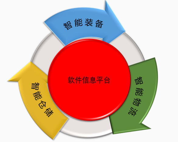 智能(néng)工(gōng)廠系統解決方案